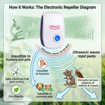 Ultrasonic Pest Repeller Plug-In for Mouse, Rat, and Insect Control